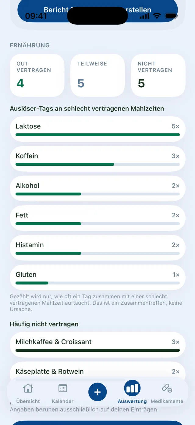 Auswertung Ernährung: gut, teilweise und nicht vertragene Mahlzeiten, häufige Auslöser und Gerichte